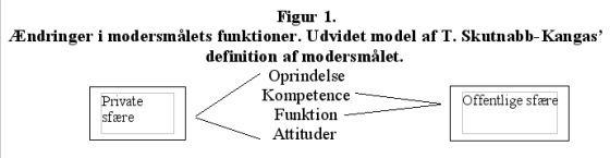 Figur 1. Ændringer i modersmålets funktioner. Udvidet model af T. Skutnabb-Kangas’ definition af modersmålet.